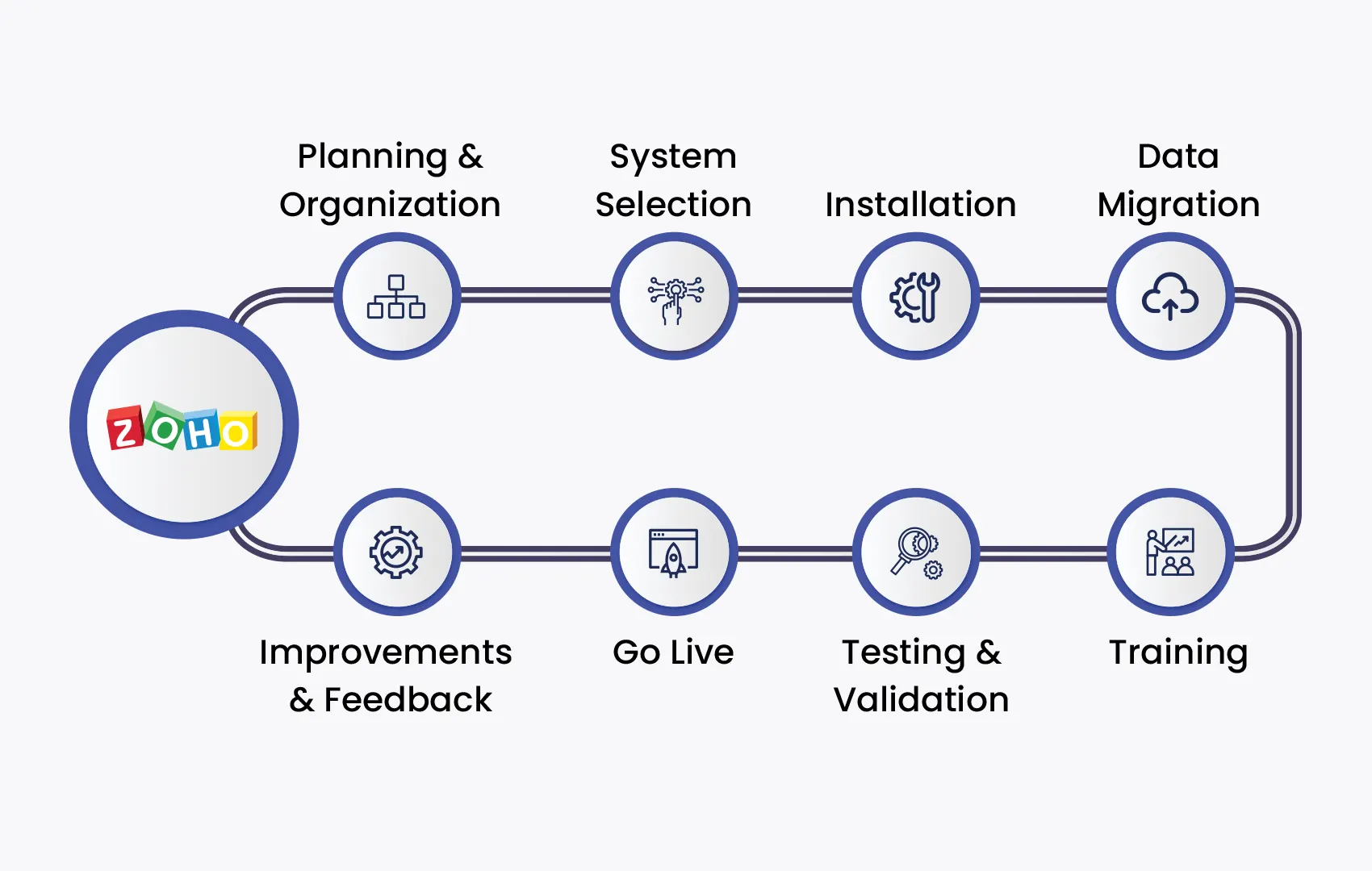 Implementation Process