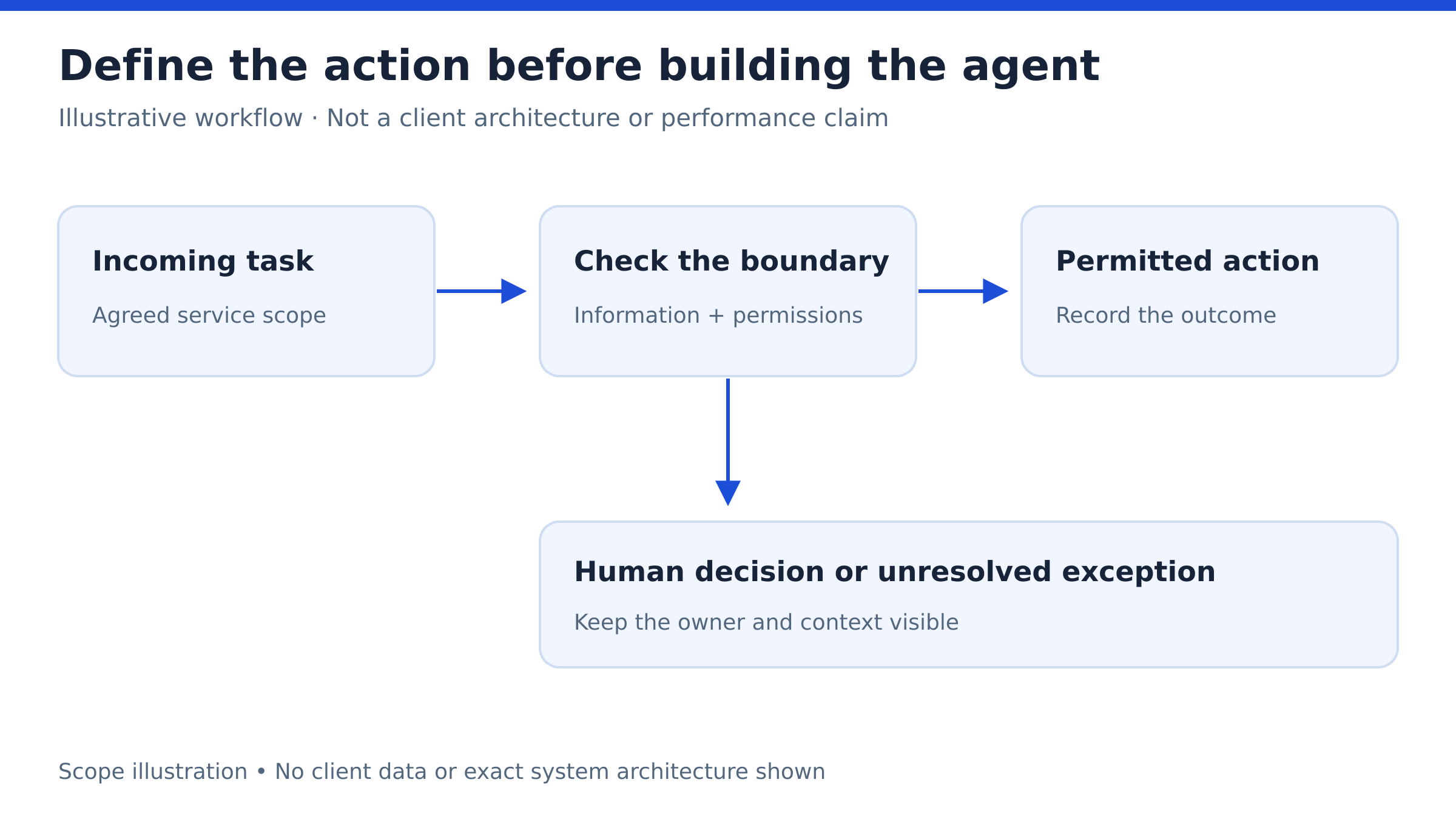 Workflow showing an incoming task checked against a boundary, then either a permitted action or a human decision.