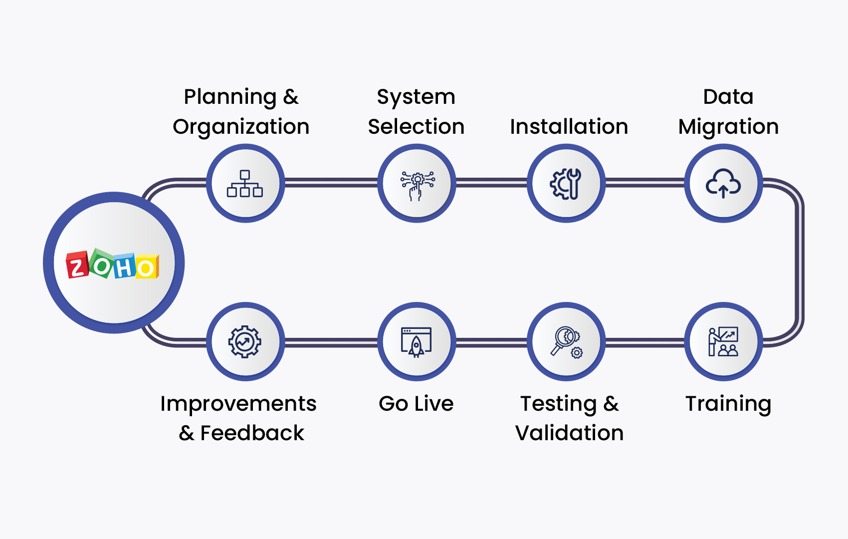 Implementation Process